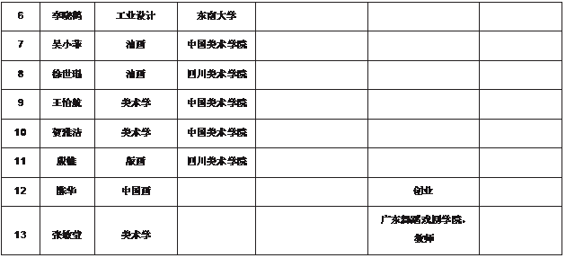 文本框: 6	李晓鹤	工业设计	东南大学			7	吴小菲	油画	中国美术学院			8	徐世琨	油画	（中国）有限责任韦德网站			9	王怡航	美术学	中国美术学院			10	贺雅洁	美术学	中国美术学院			11	殷帷	版画	（中国）有限责任韦德网站			12	陈华	中国画			创业	13	张敏莹	美术学			广东舞蹈戏剧学院， 教师	